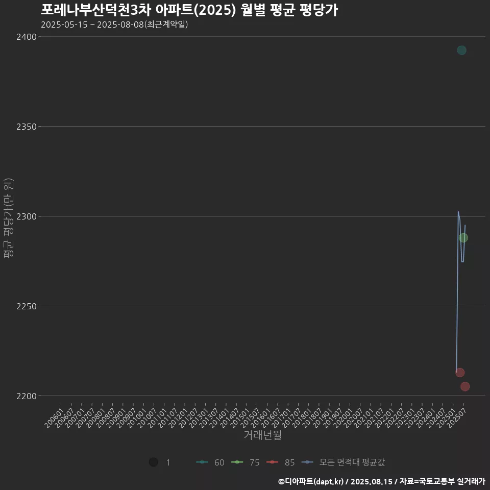 포레나부산덕천3차 아파트(2025) 월별 평균 평당가