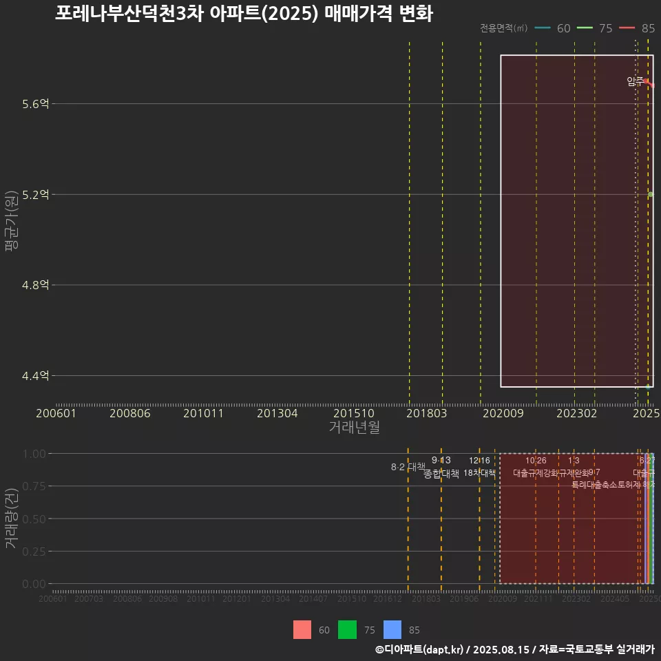 포레나부산덕천3차 아파트(2025) 매매가격 변화