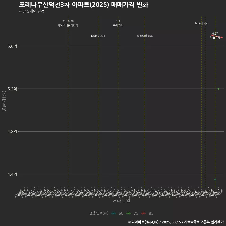 포레나부산덕천3차 아파트(2025) 매매가격 변화