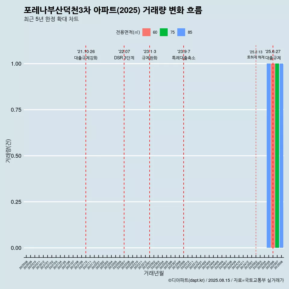 포레나부산덕천3차 아파트(2025) 거래량 변화 흐름
