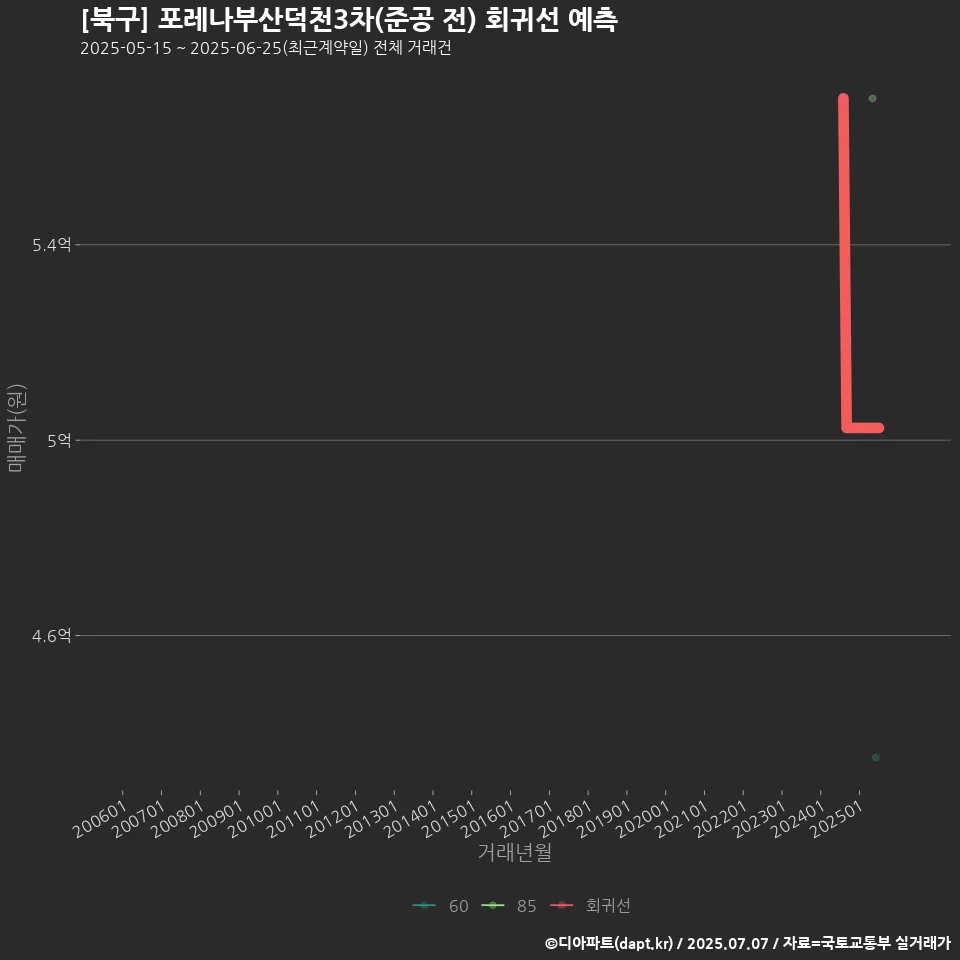 [북구] 포레나부산덕천3차(준공 전) 회귀선 예측