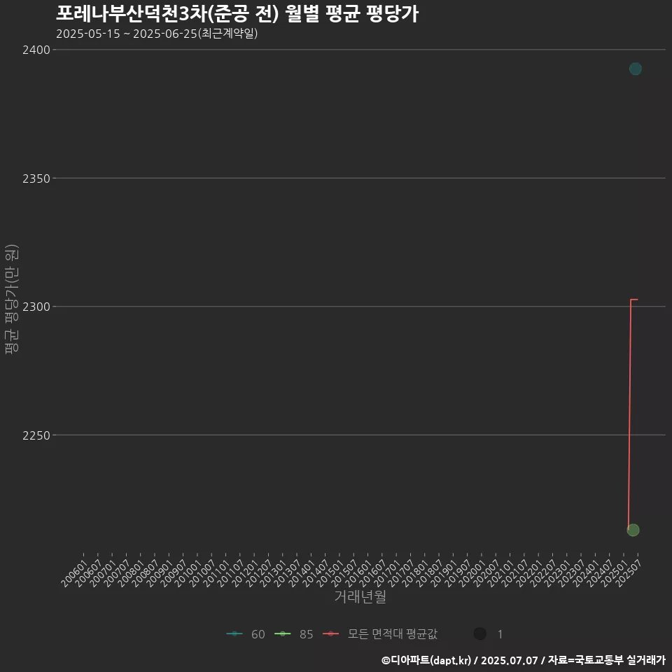 포레나부산덕천3차(준공 전) 월별 평균 평당가