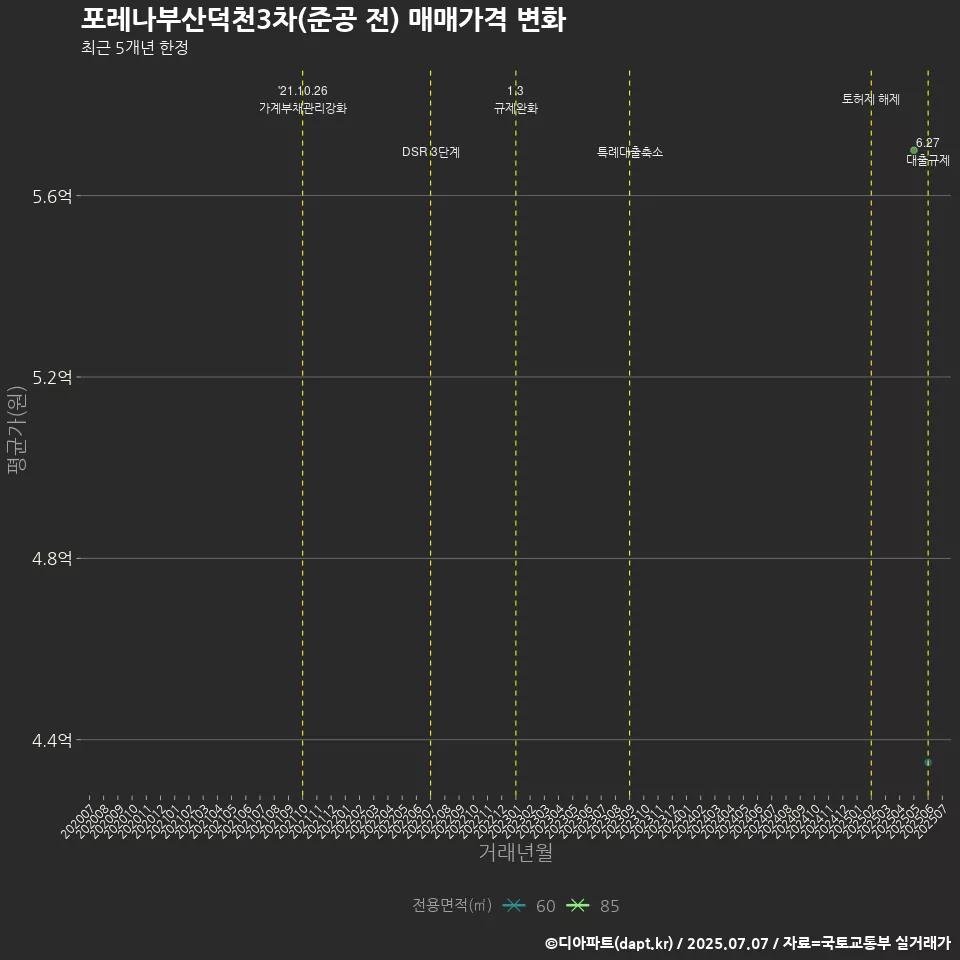 포레나부산덕천3차(준공 전) 매매가격 변화