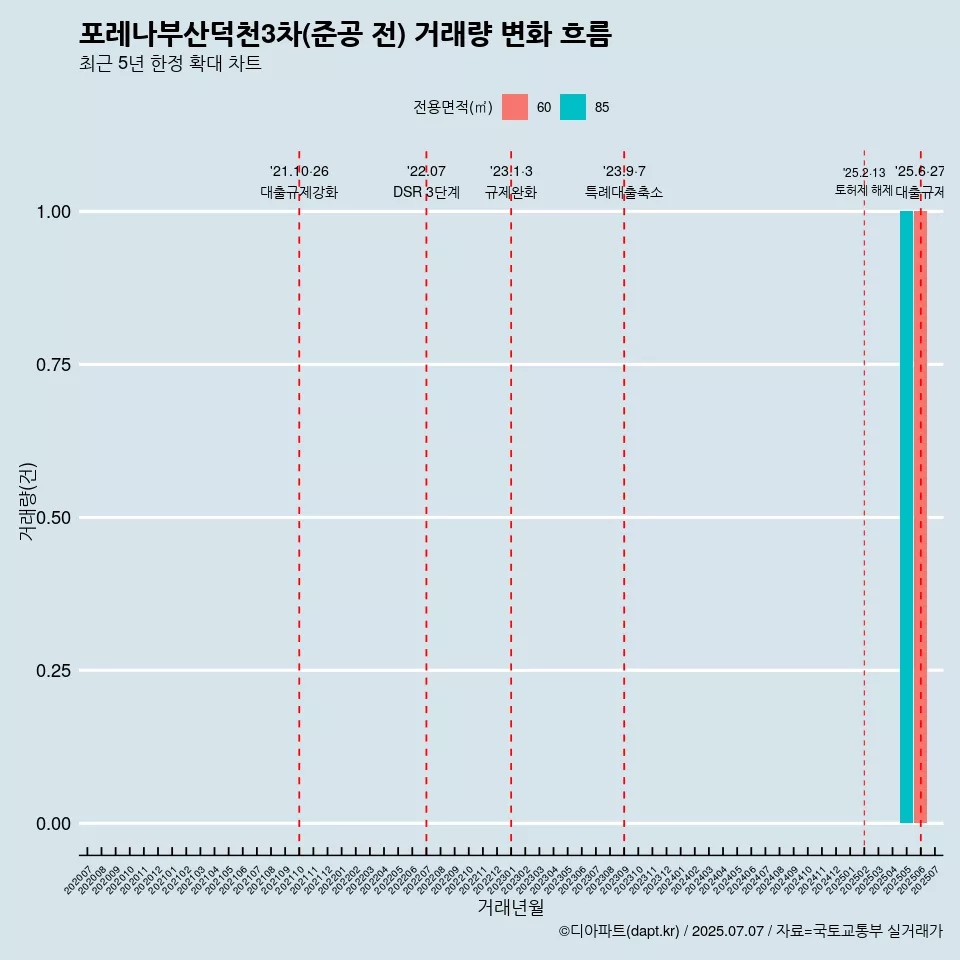포레나부산덕천3차(준공 전) 거래량 변화 흐름