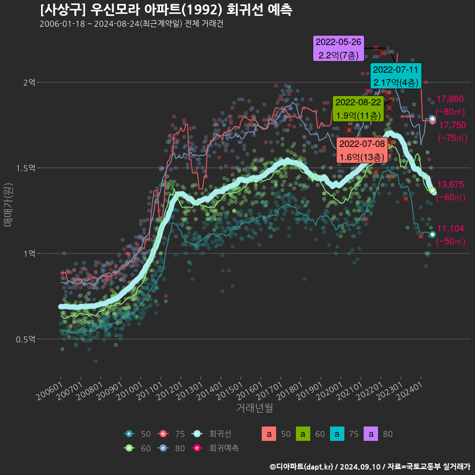 [사상구] 우신모라 아파트(1992) 회귀선 예측