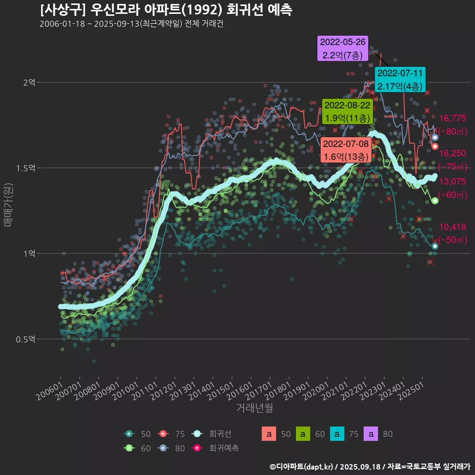 [사상구] 우신모라 아파트(1992) 회귀선 예측