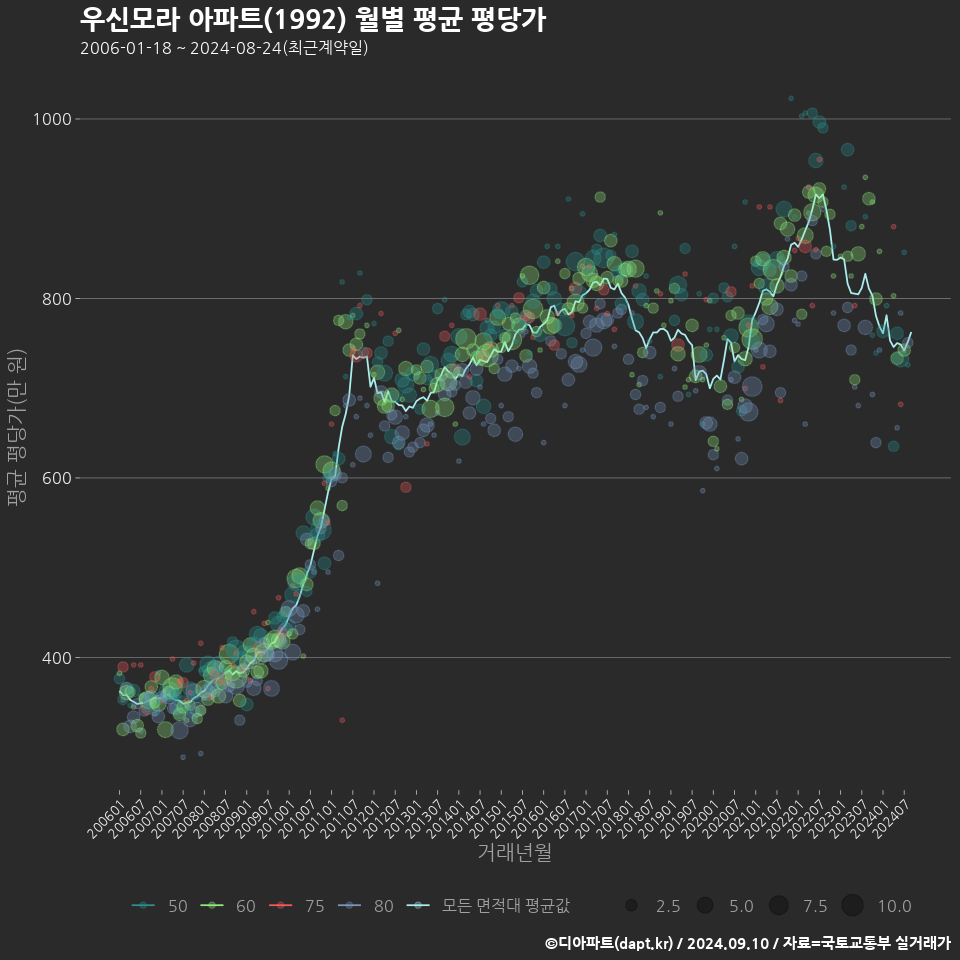 우신모라 아파트(1992) 월별 평균 평당가