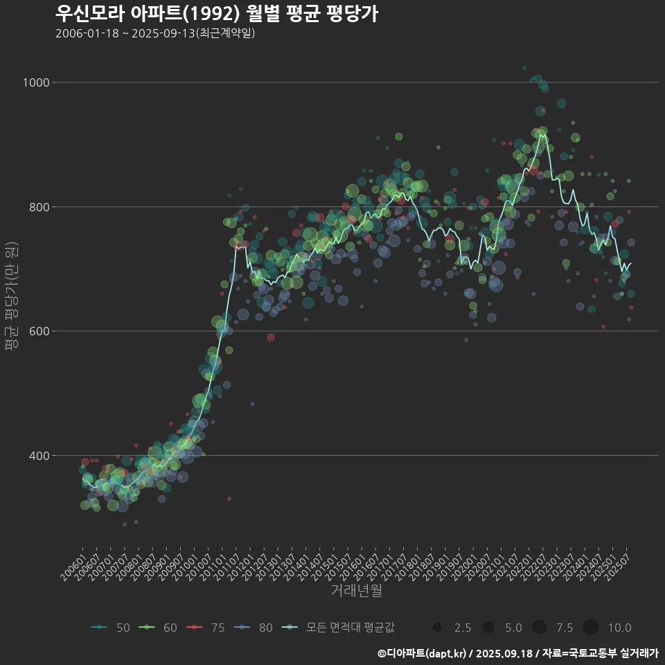 우신모라 아파트(1992) 월별 평균 평당가
