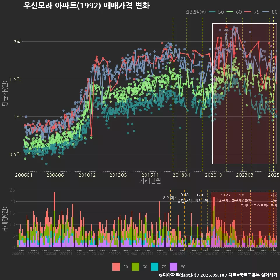 우신모라 아파트(1992) 매매가격 변화