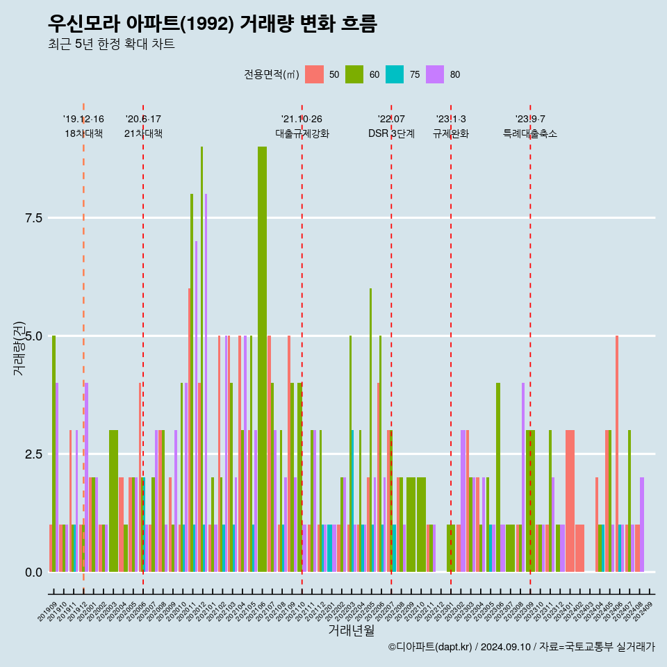 우신모라 아파트(1992) 거래량 변화 흐름