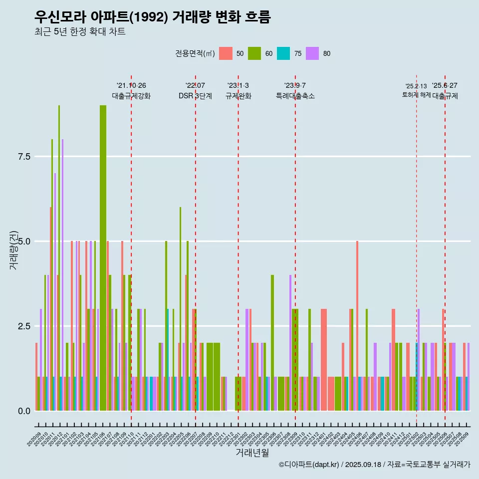 우신모라 아파트(1992) 거래량 변화 흐름