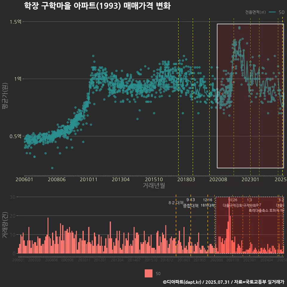 학장 구학마을 아파트(1993) 매매가격 변화