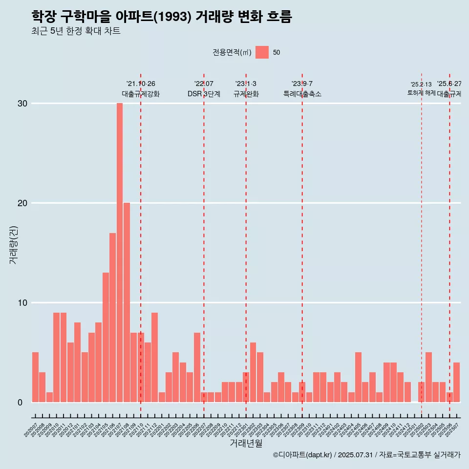 학장 구학마을 아파트(1993) 거래량 변화 흐름