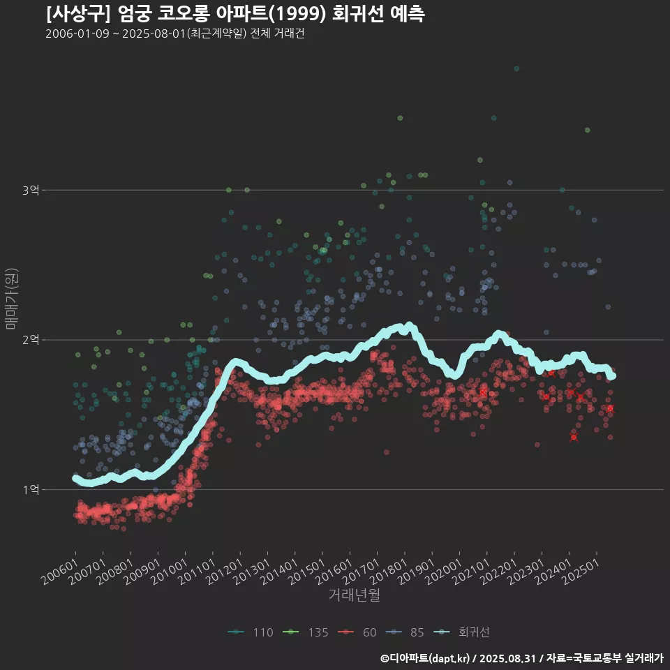 [사상구] 엄궁 코오롱 아파트(1999) 회귀선 예측