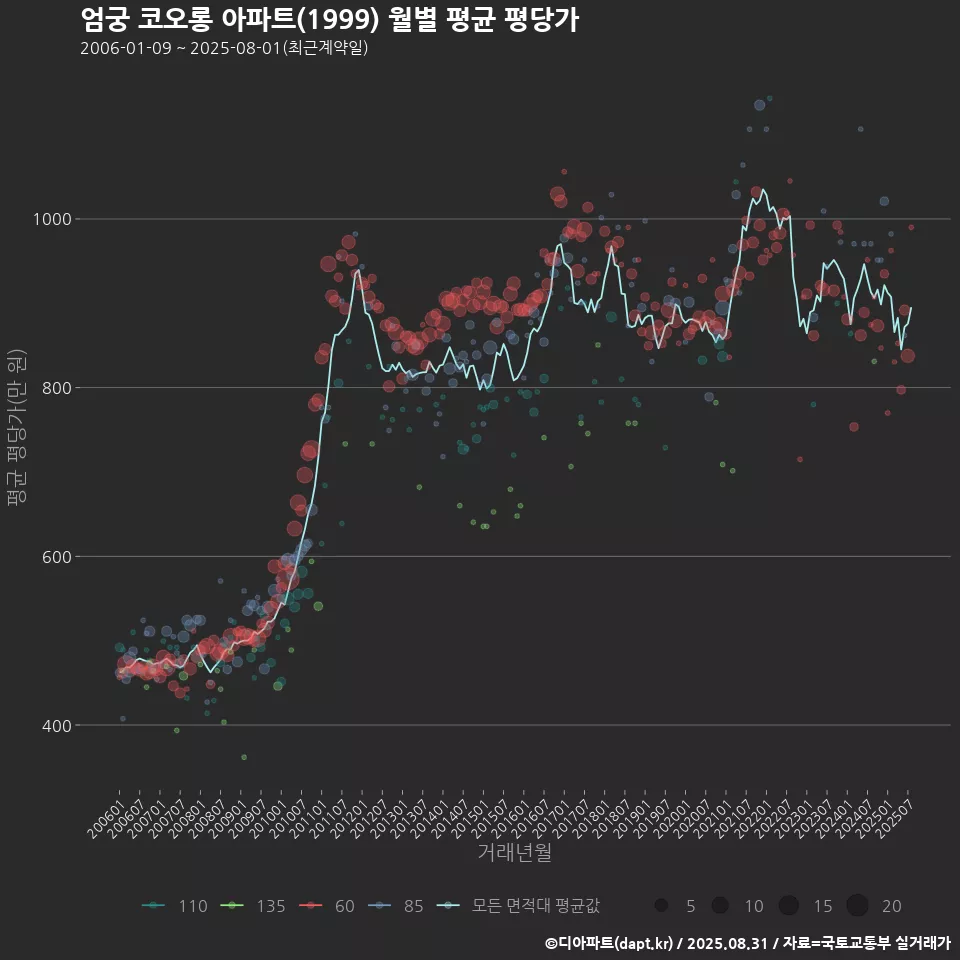 엄궁 코오롱 아파트(1999) 월별 평균 평당가