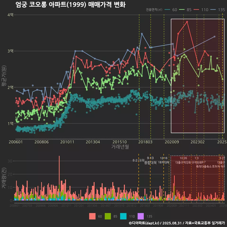 엄궁 코오롱 아파트(1999) 매매가격 변화