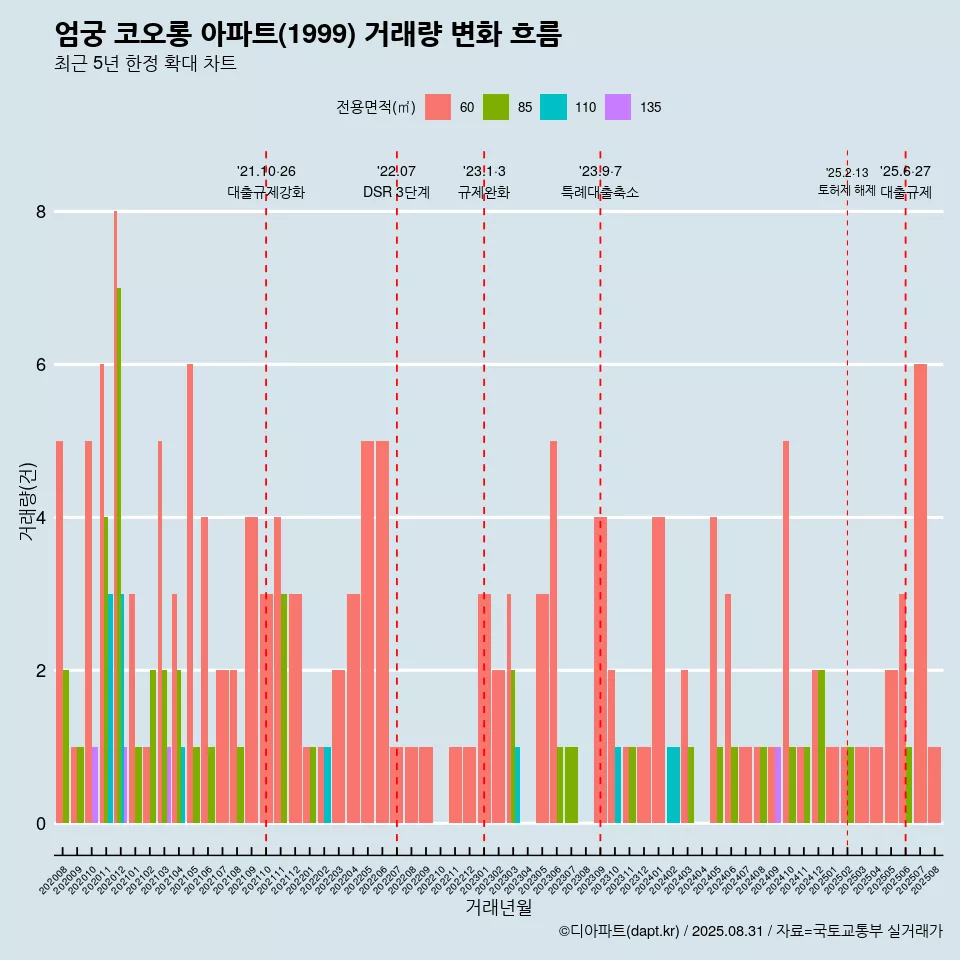 엄궁 코오롱 아파트(1999) 거래량 변화 흐름