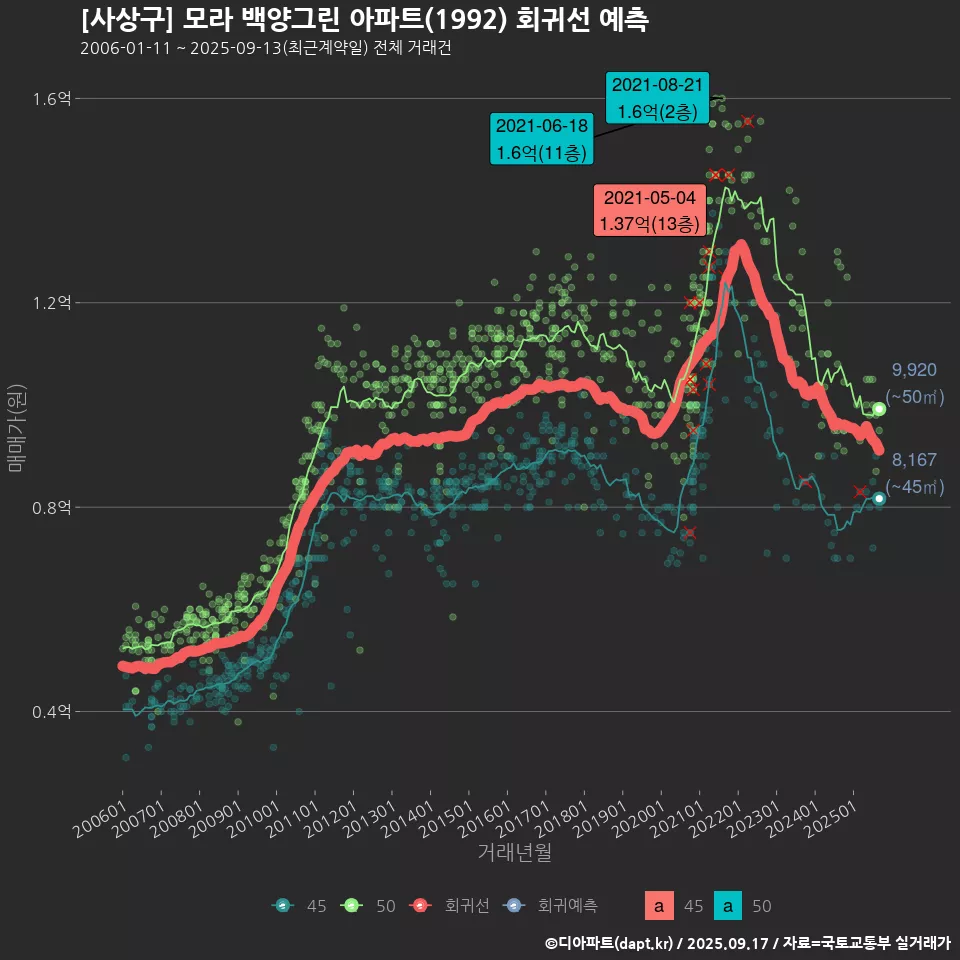 [사상구] 모라 백양그린 아파트(1992) 회귀선 예측