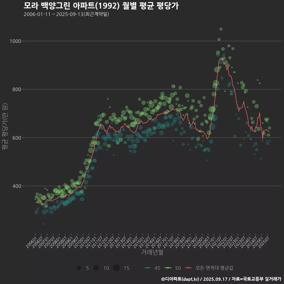 모라 백양그린 아파트(1992) 월별 평균 평당가