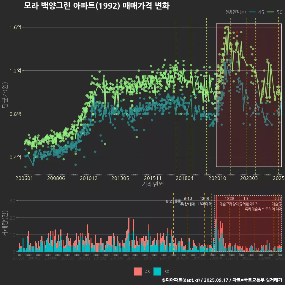 모라 백양그린 아파트(1992) 매매가격 변화