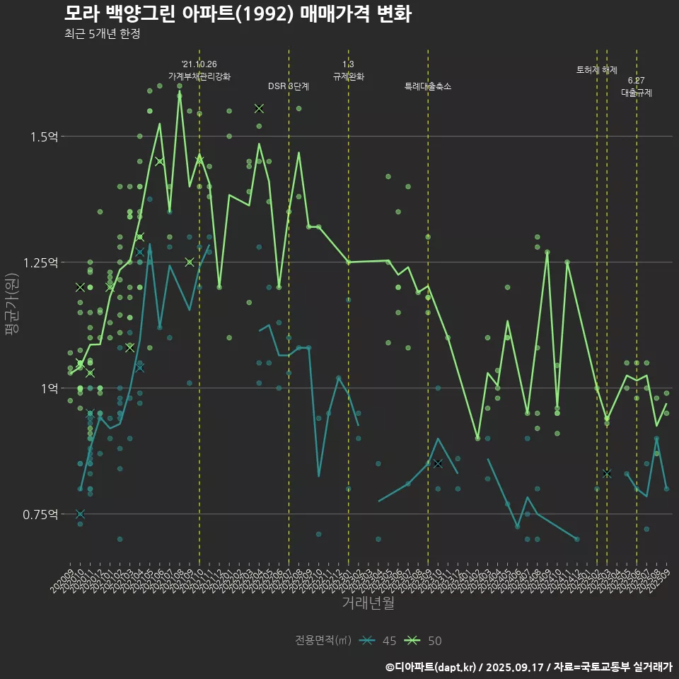 모라 백양그린 아파트(1992) 매매가격 변화