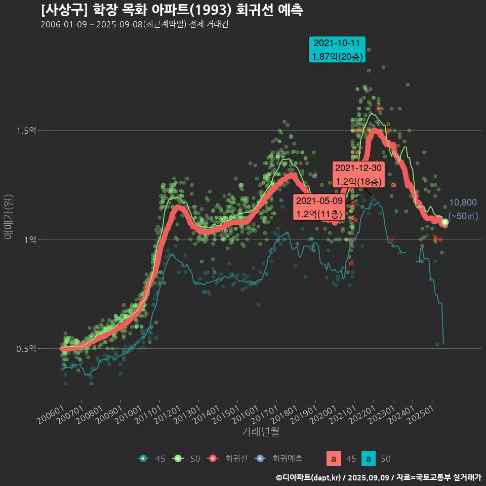 [사상구] 학장 목화 아파트(1993) 회귀선 예측