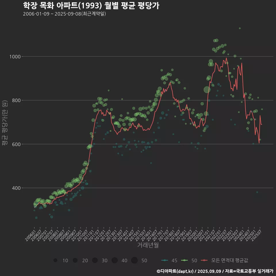 학장 목화 아파트(1993) 월별 평균 평당가