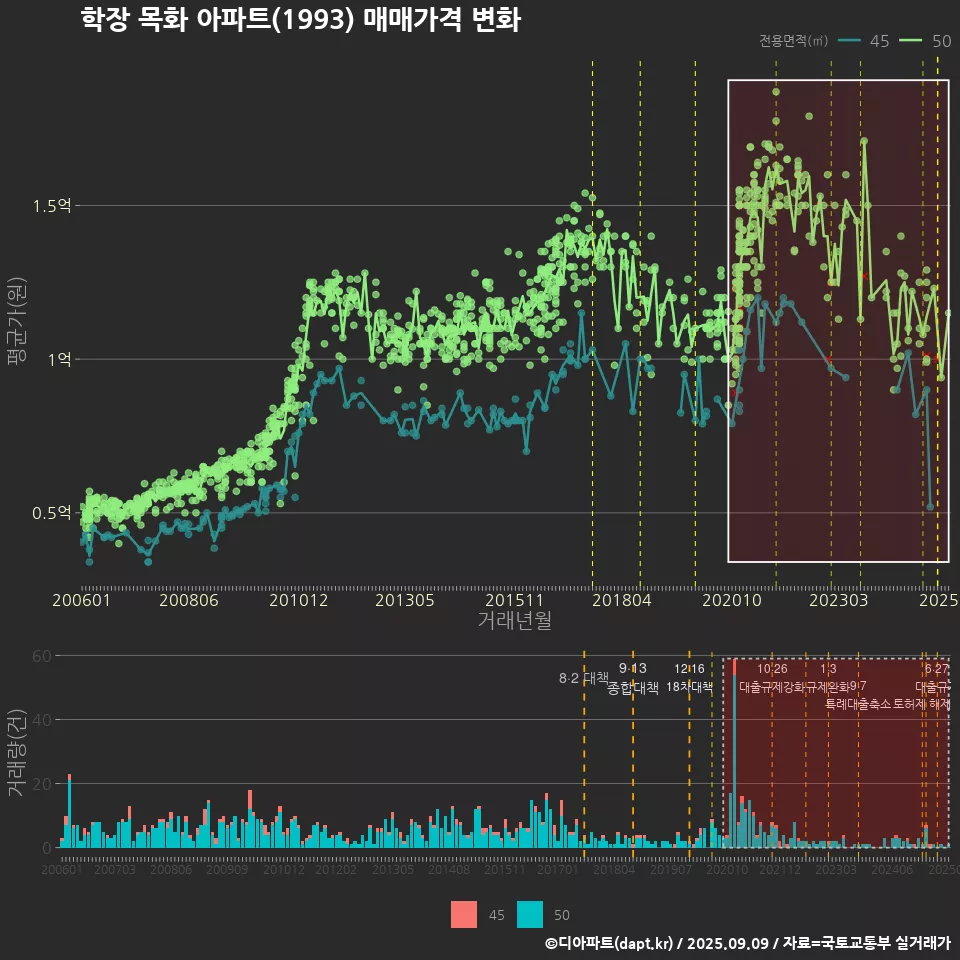 학장 목화 아파트(1993) 매매가격 변화