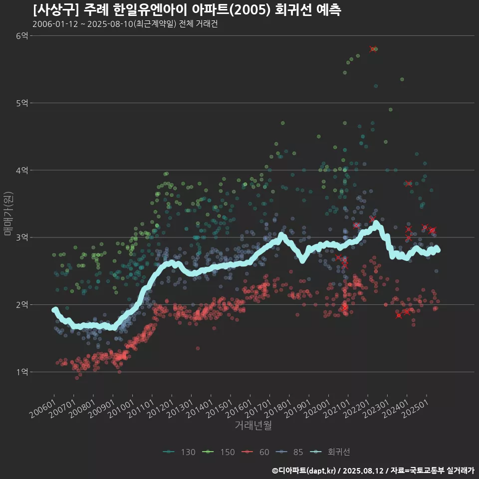 [사상구] 주례 한일유엔아이 아파트(2005) 회귀선 예측