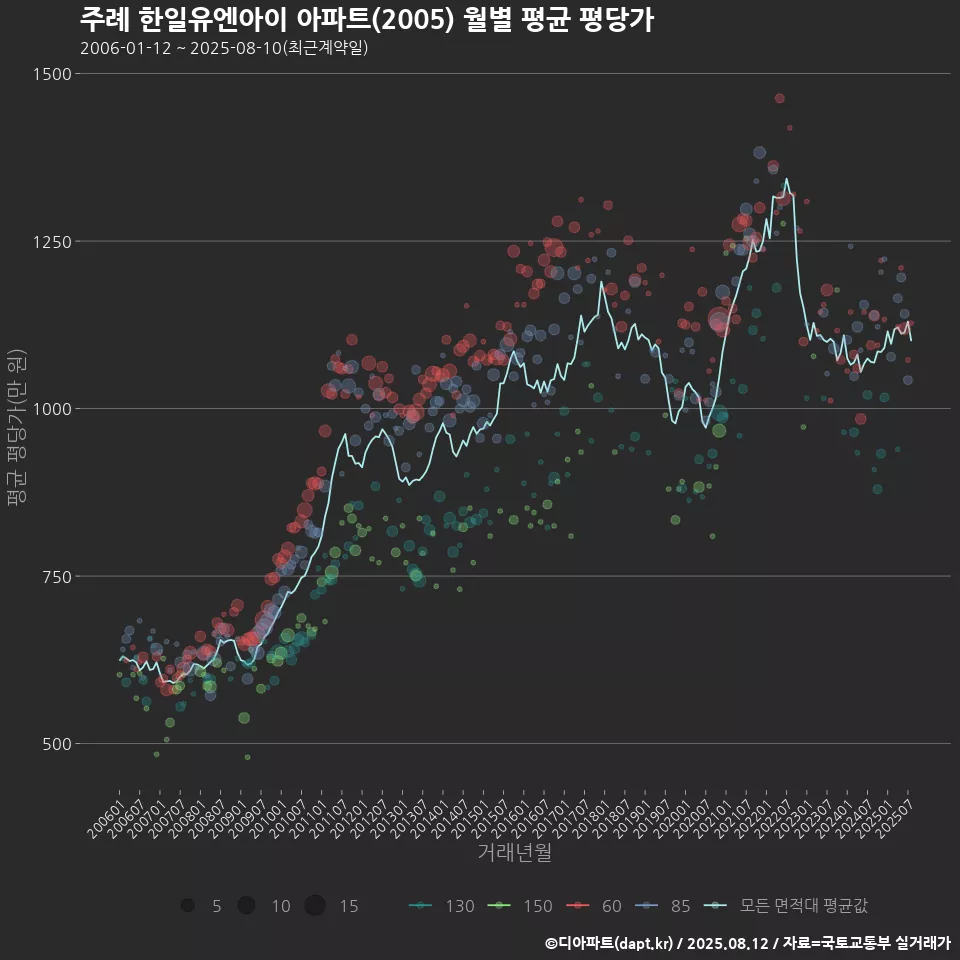 주례 한일유엔아이 아파트(2005) 월별 평균 평당가