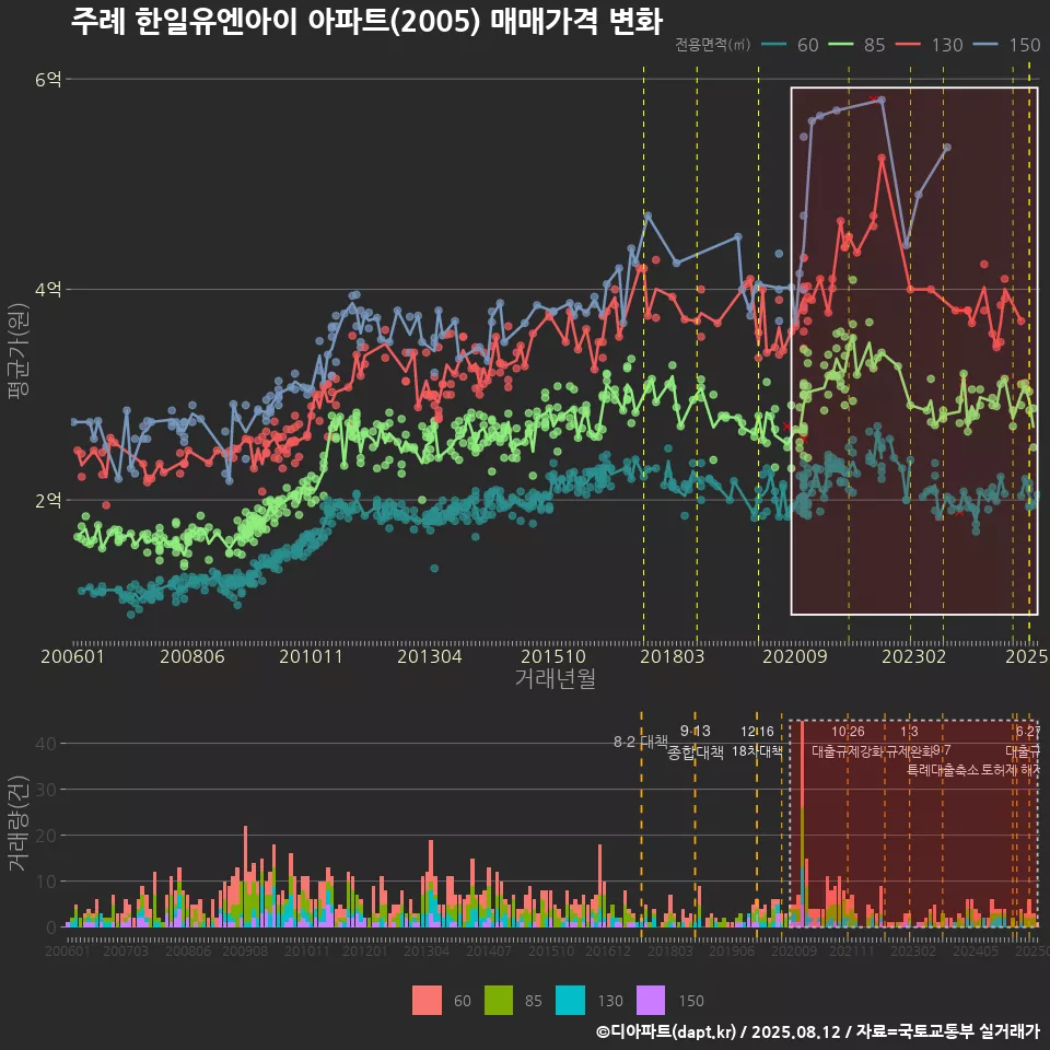 주례 한일유엔아이 아파트(2005) 매매가격 변화