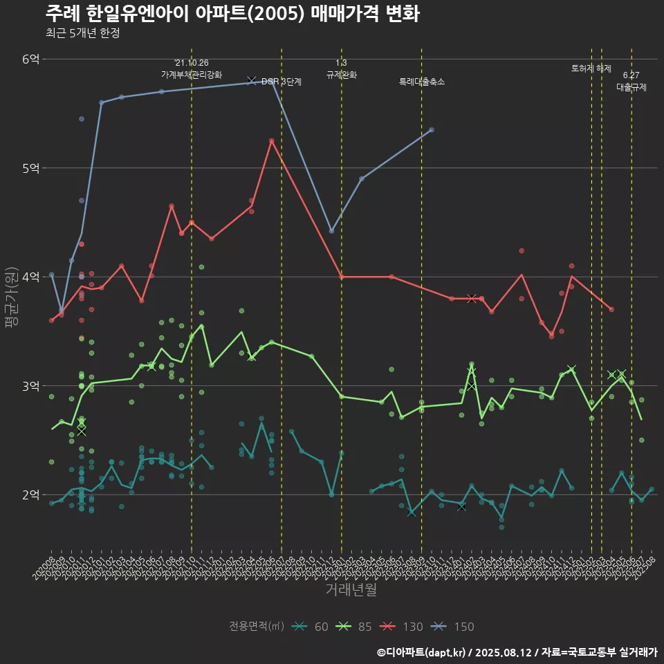 주례 한일유엔아이 아파트(2005) 매매가격 변화