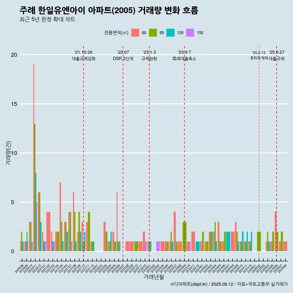 주례 한일유엔아이 아파트(2005) 거래량 변화 흐름