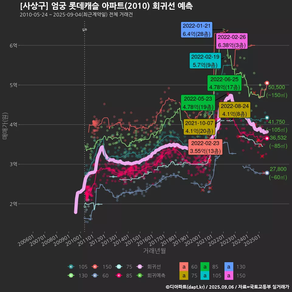 [사상구] 엄궁 롯데캐슬 아파트(2010) 회귀선 예측