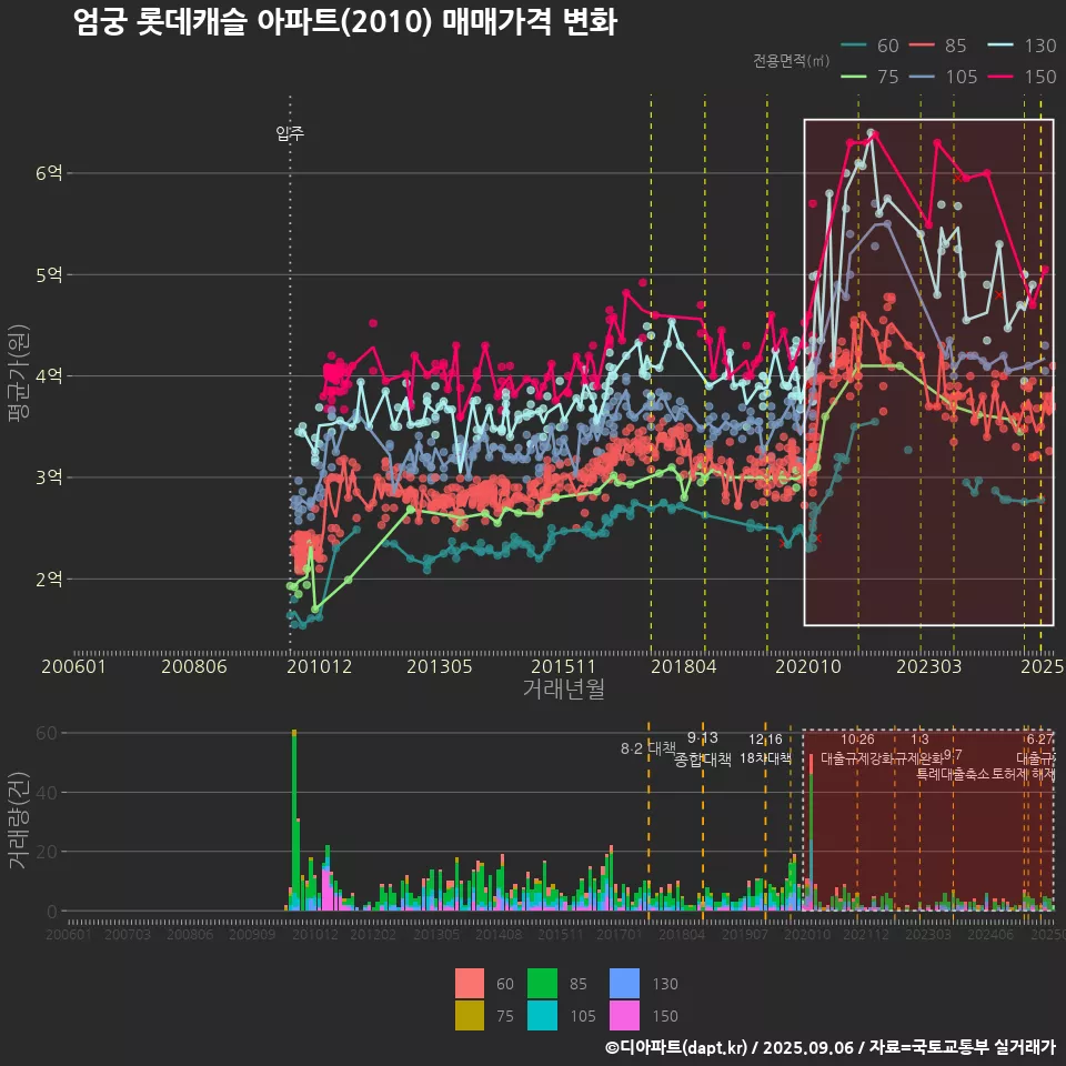 엄궁 롯데캐슬 아파트(2010) 매매가격 변화