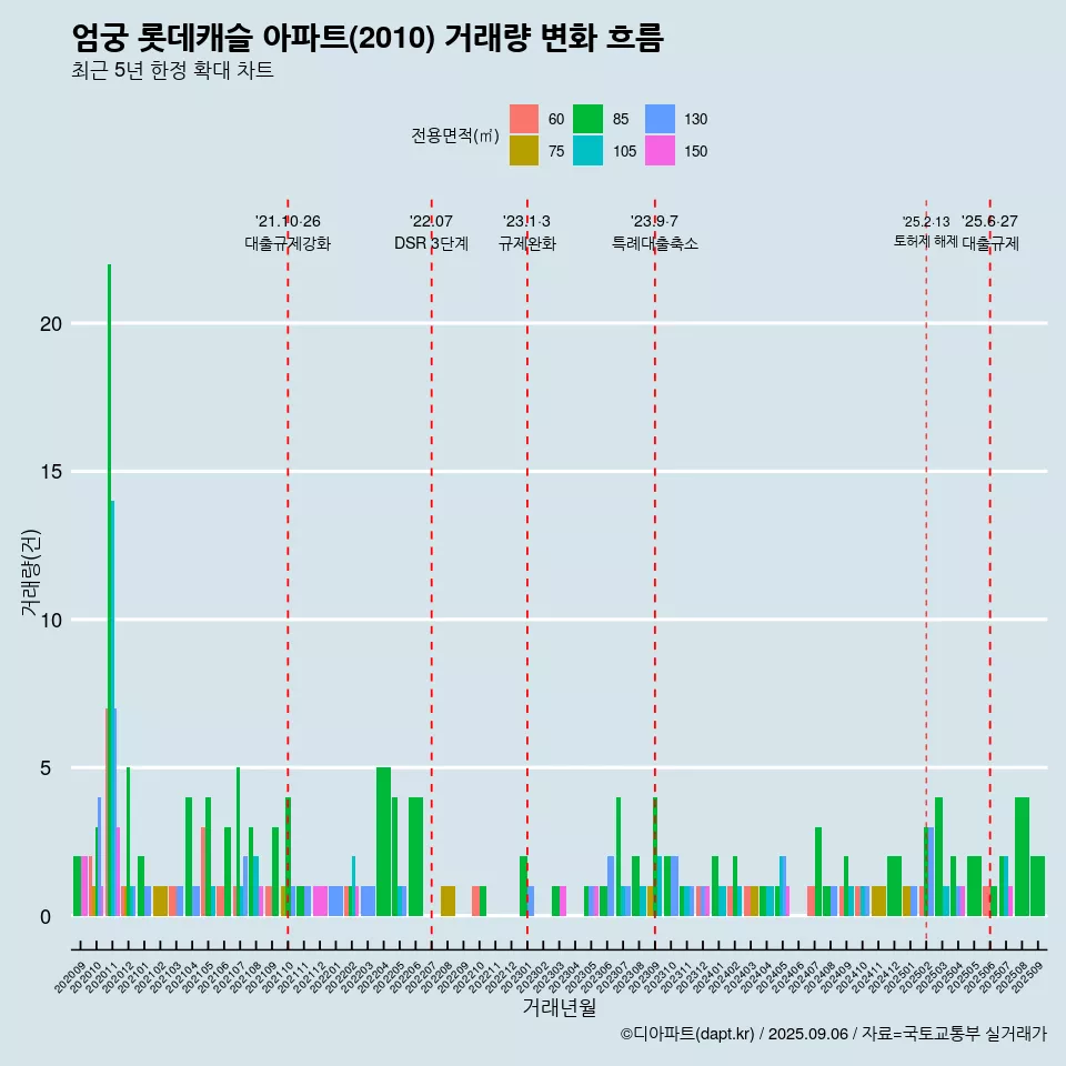 엄궁 롯데캐슬 아파트(2010) 거래량 변화 흐름