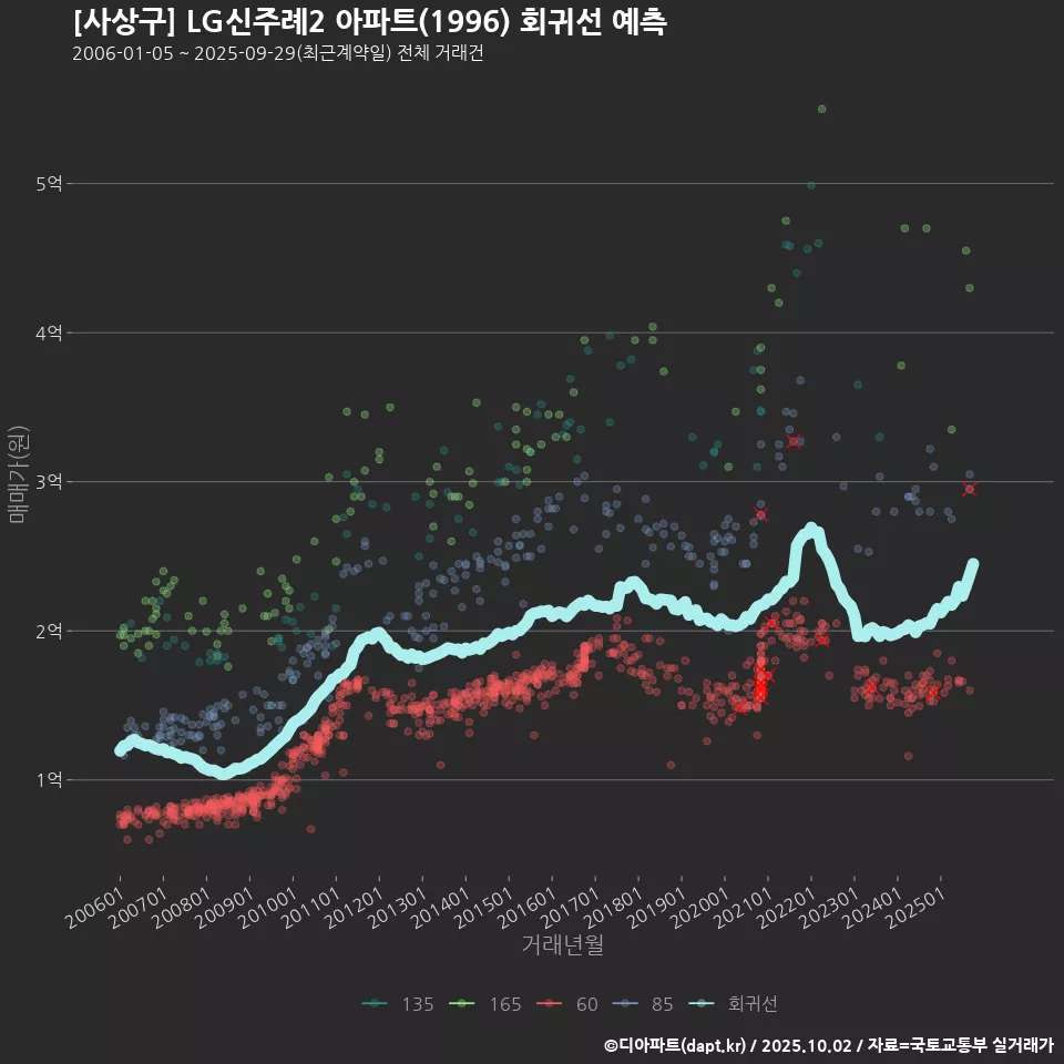 [사상구] LG신주례2 아파트(1996) 회귀선 예측