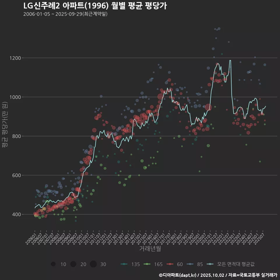 LG신주례2 아파트(1996) 월별 평균 평당가