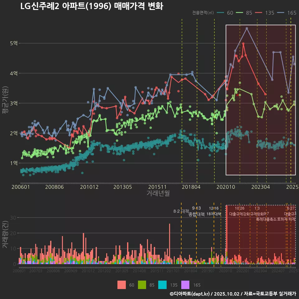 LG신주례2 아파트(1996) 매매가격 변화