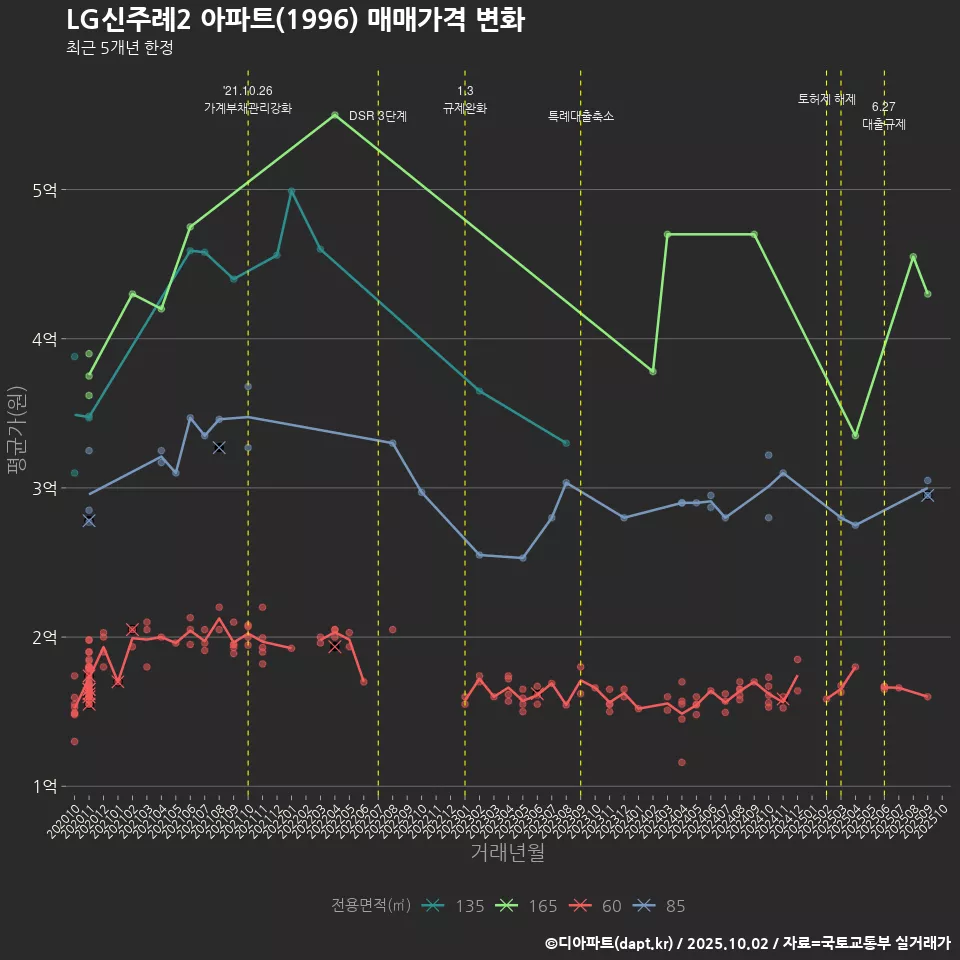 LG신주례2 아파트(1996) 매매가격 변화