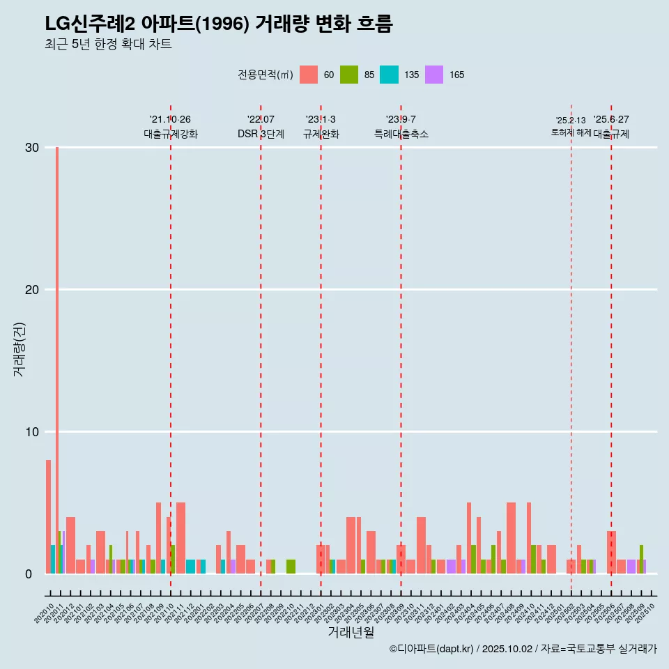 LG신주례2 아파트(1996) 거래량 변화 흐름