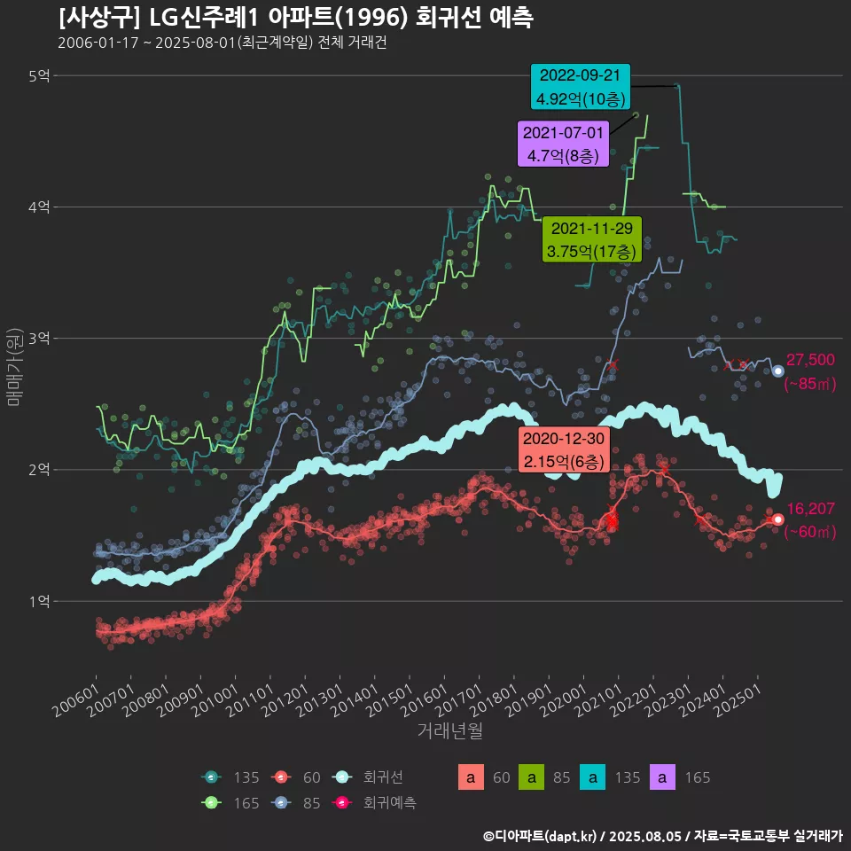 [사상구] LG신주례1 아파트(1996) 회귀선 예측