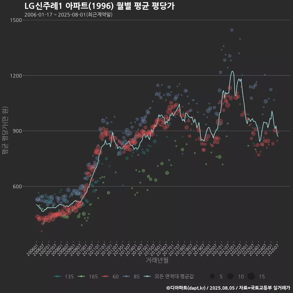 LG신주례1 아파트(1996) 월별 평균 평당가