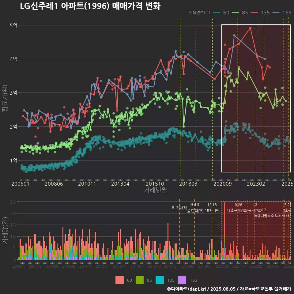 LG신주례1 아파트(1996) 매매가격 변화