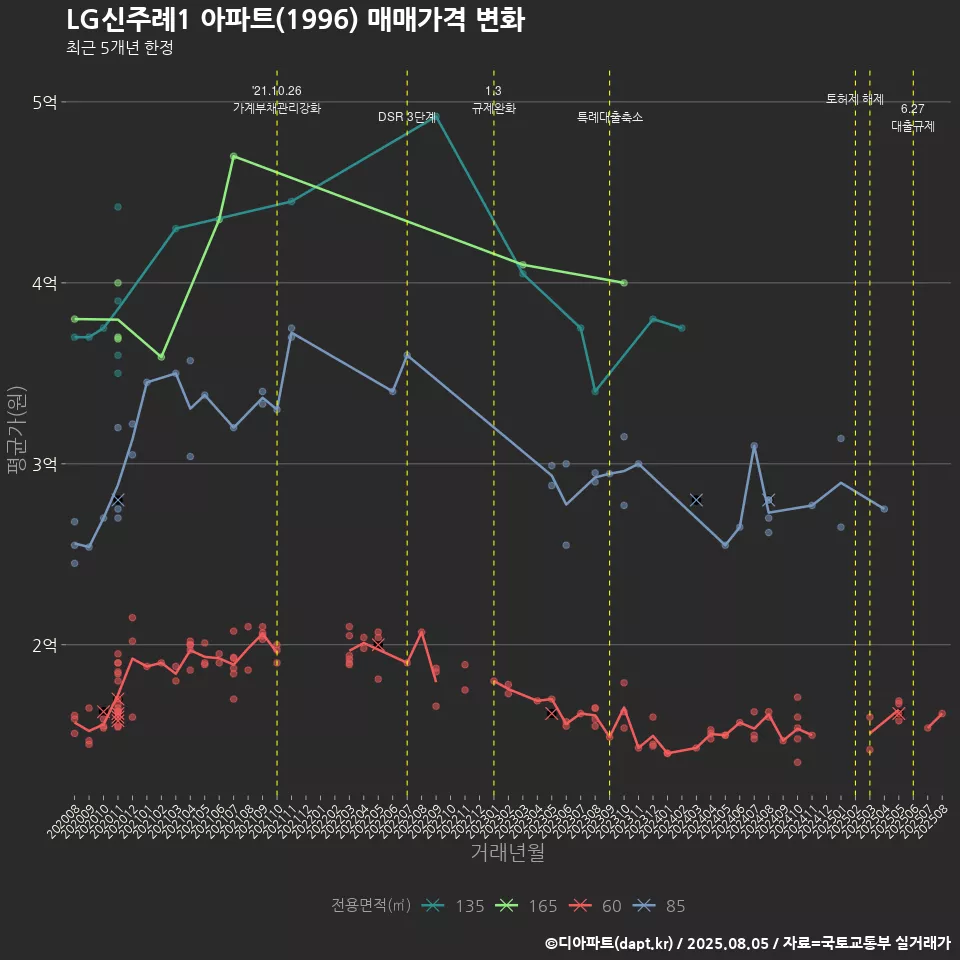 LG신주례1 아파트(1996) 매매가격 변화