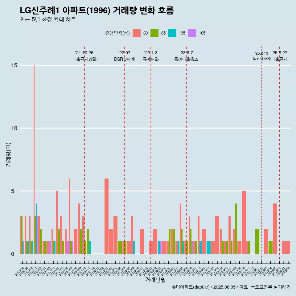 LG신주례1 아파트(1996) 거래량 변화 흐름