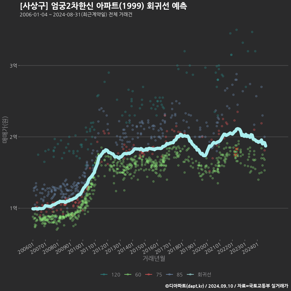 [사상구] 엄궁2차한신 아파트(1999) 회귀선 예측