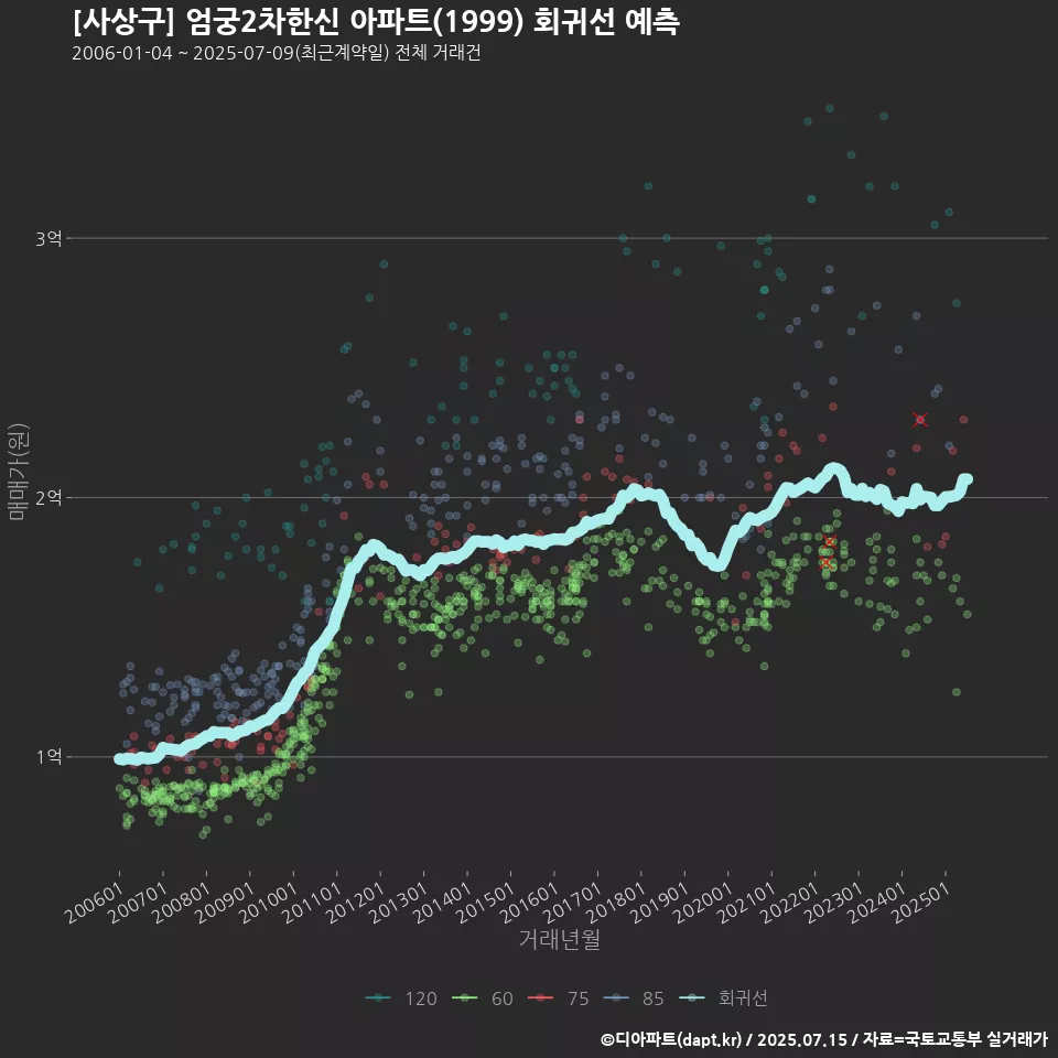 [사상구] 엄궁2차한신 아파트(1999) 회귀선 예측