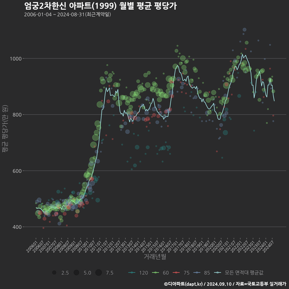 엄궁2차한신 아파트(1999) 월별 평균 평당가