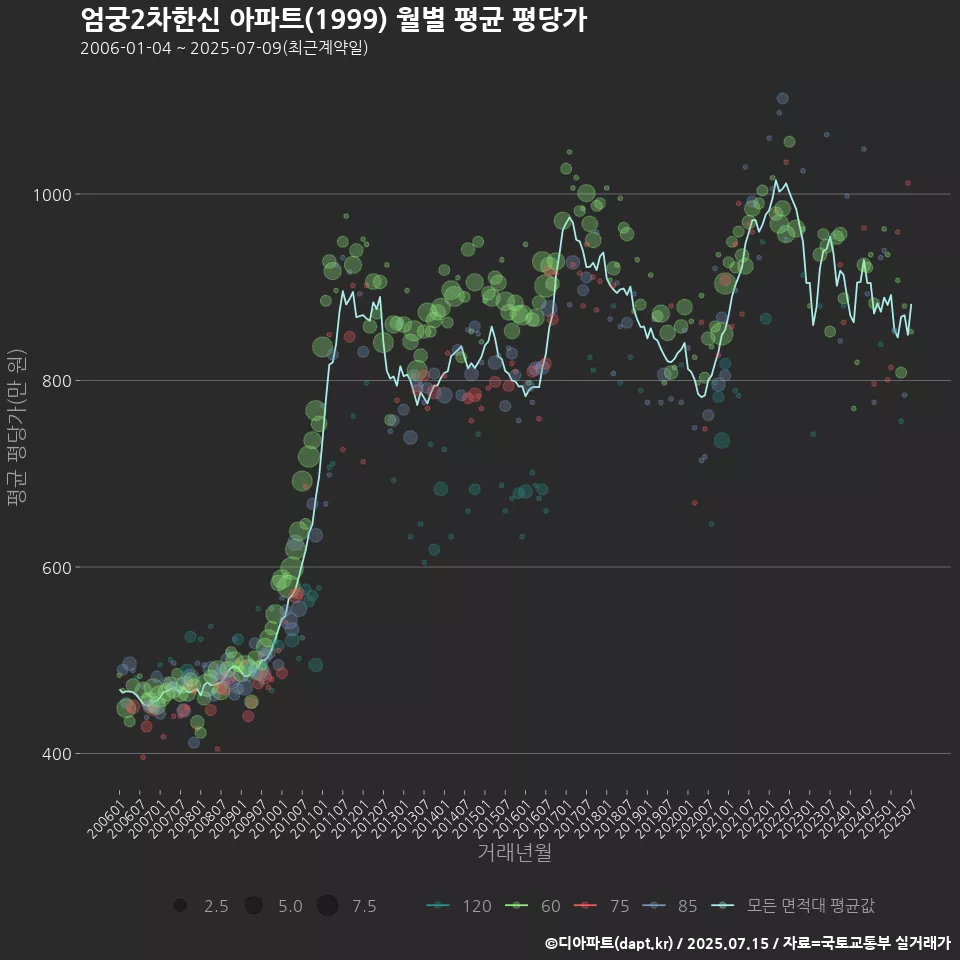 엄궁2차한신 아파트(1999) 월별 평균 평당가